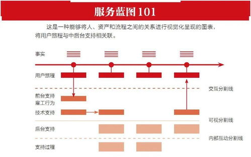 精心設(shè)計(jì)，鑄就卓越 服務(wù)為何源于設(shè)計(jì)而非偶然